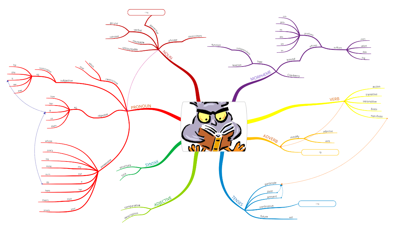 Basic English Grammar Mind Map