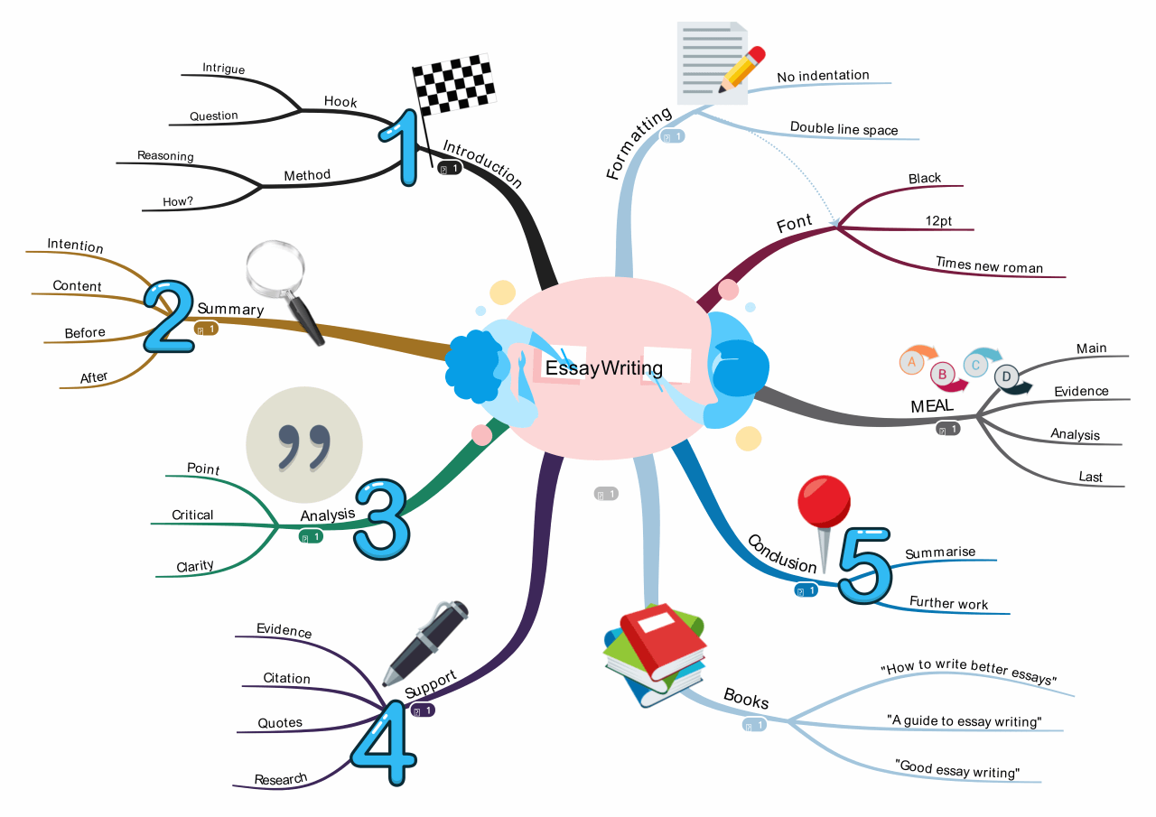 Essay writing plan mind map