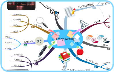 Essay plan Mind Map