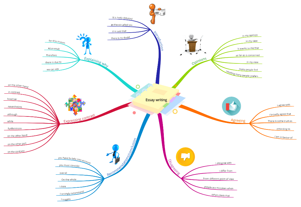 Essay Writing Mind Map