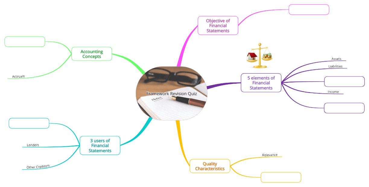 Fill in the Blanks Exercise Mind Map