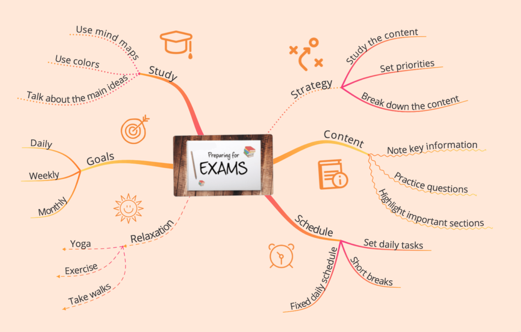 education organic mind map