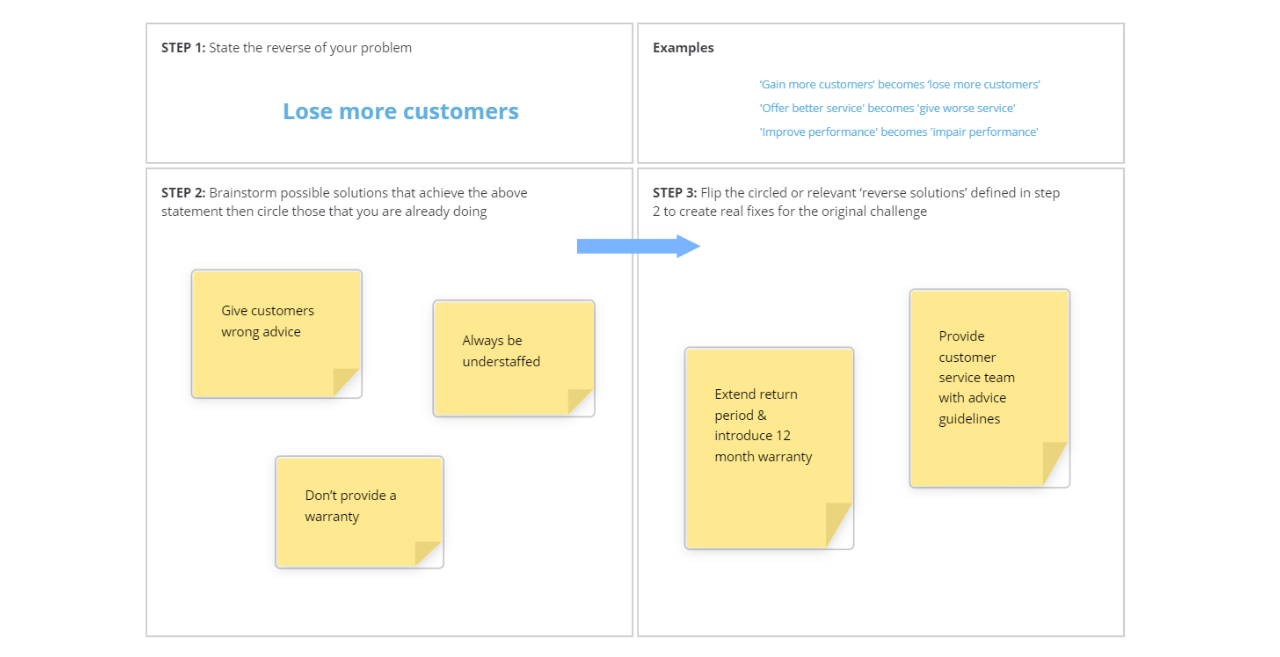 Reverse Brainstorming Canvas template in Ayoa