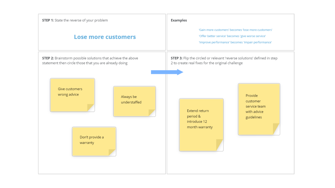 Ayoa | Reverse Brainstorming Canvas template