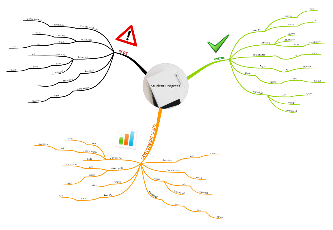 Student Progress Mind Map