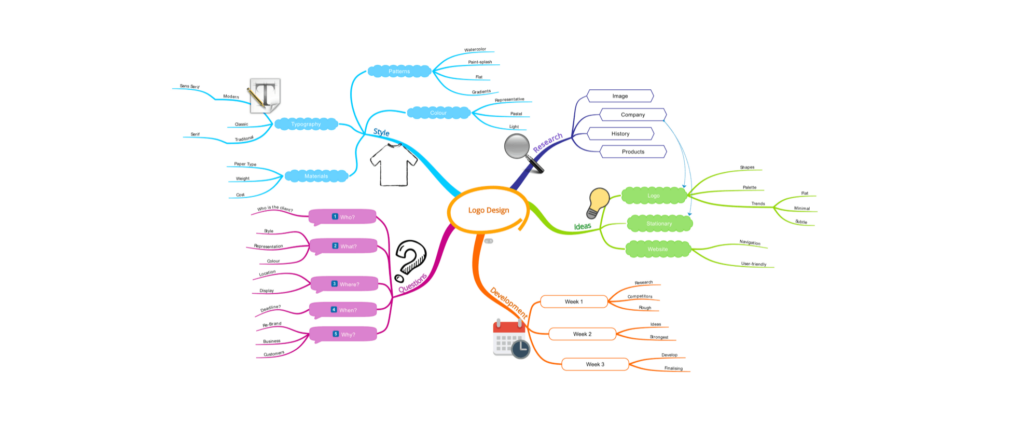 tech companies organic mind map