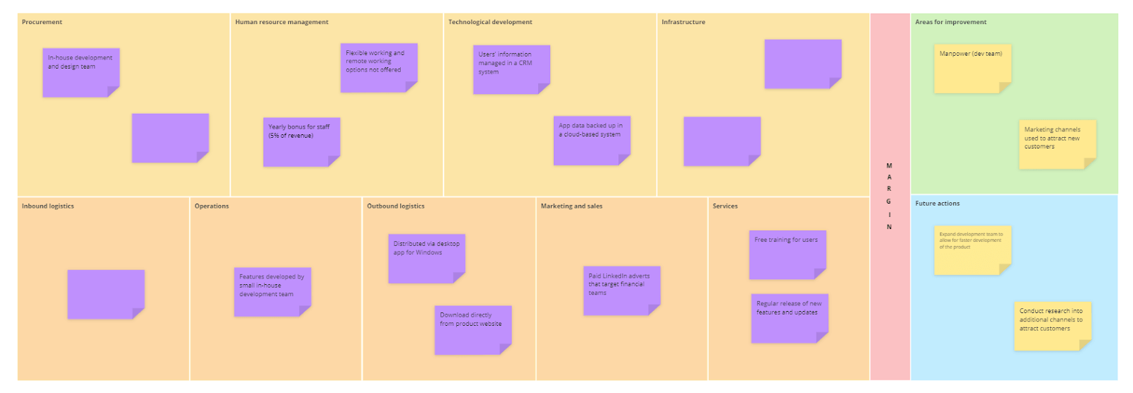 Value Chain Analysis template in Ayoa