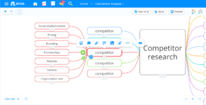 An Ayoa mind map used by Wagonex to analyse competitors