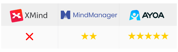 Xmind vs Mindmanager vs Ayoa