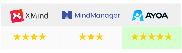 Xmind vs Mindmanager vs Ayoa